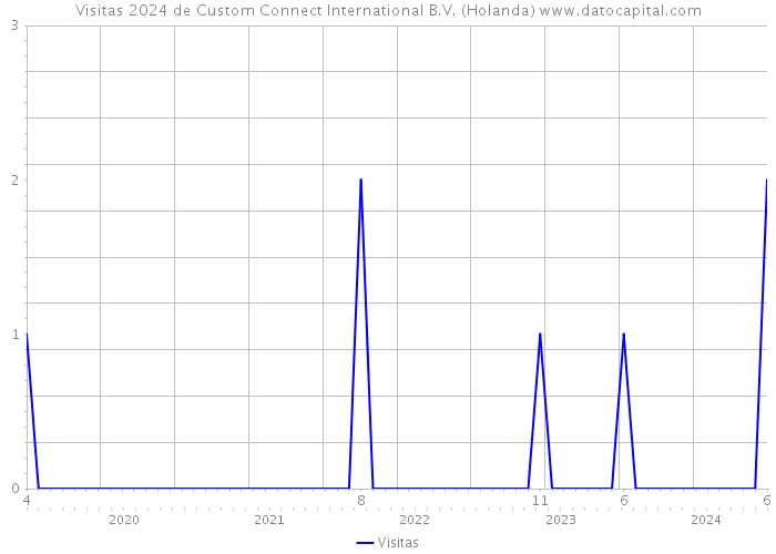 Visitas 2024 de Custom Connect International B.V. (Holanda) 