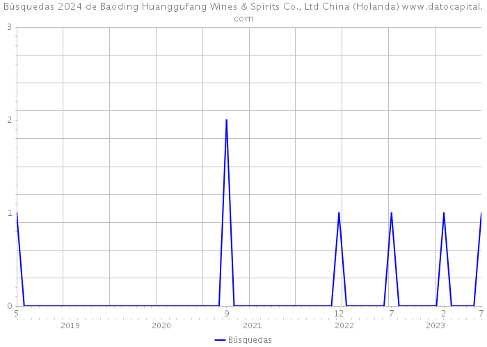 Búsquedas 2024 de Baoding Huanggufang Wines & Spirits Co., Ltd China (Holanda) 