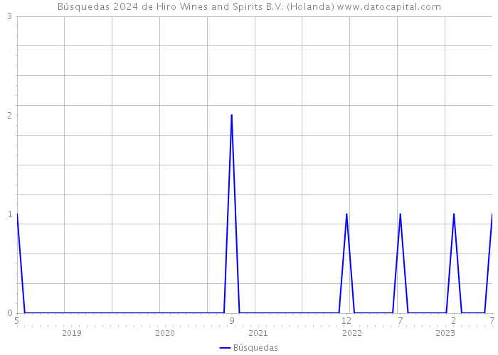 Búsquedas 2024 de Hiro Wines and Spirits B.V. (Holanda) 