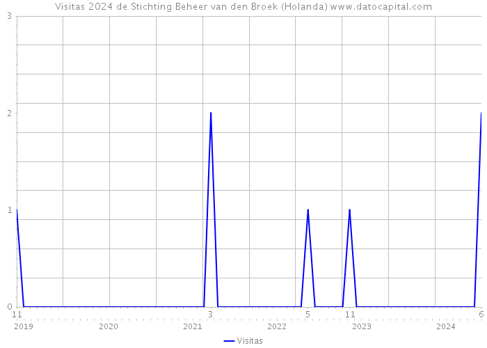 Visitas 2024 de Stichting Beheer van den Broek (Holanda) 