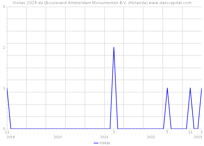 Visitas 2024 de IJboulevard Amsterdam Monumenten B.V. (Holanda) 