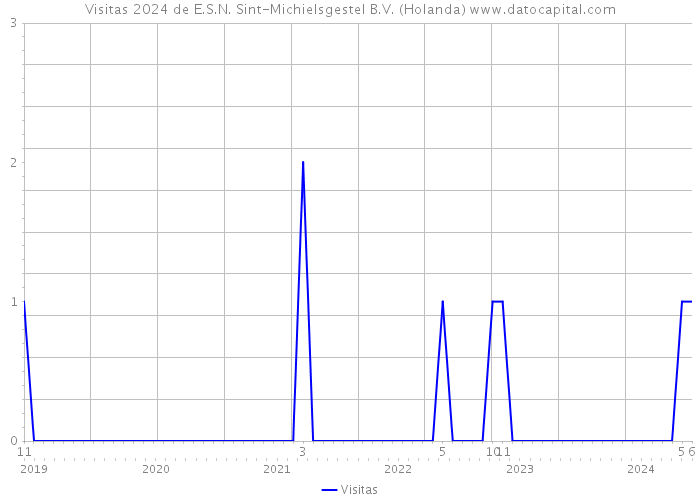 Visitas 2024 de E.S.N. Sint-Michielsgestel B.V. (Holanda) 