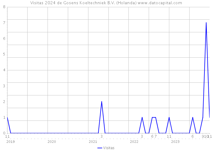 Visitas 2024 de Gosens Koeltechniek B.V. (Holanda) 