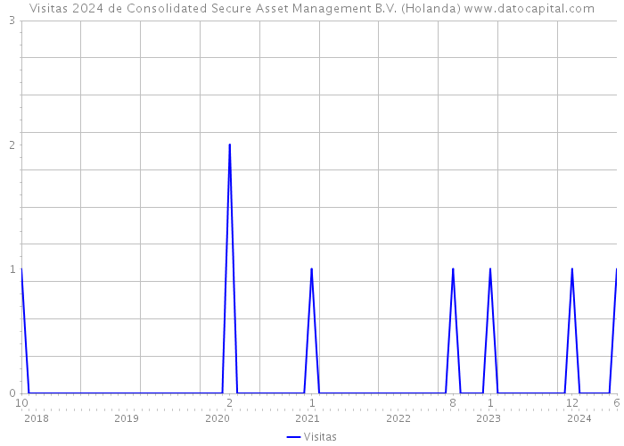 Visitas 2024 de Consolidated Secure Asset Management B.V. (Holanda) 