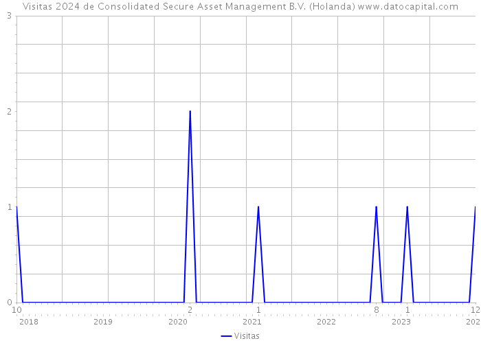Visitas 2024 de Consolidated Secure Asset Management B.V. (Holanda) 