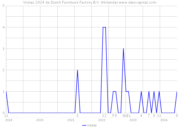 Visitas 2024 de Dutch Furniture Factory B.V. (Holanda) 