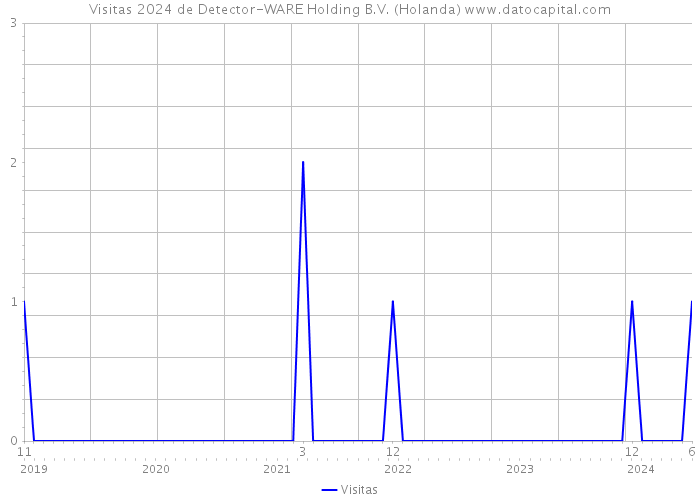 Visitas 2024 de Detector-WARE Holding B.V. (Holanda) 