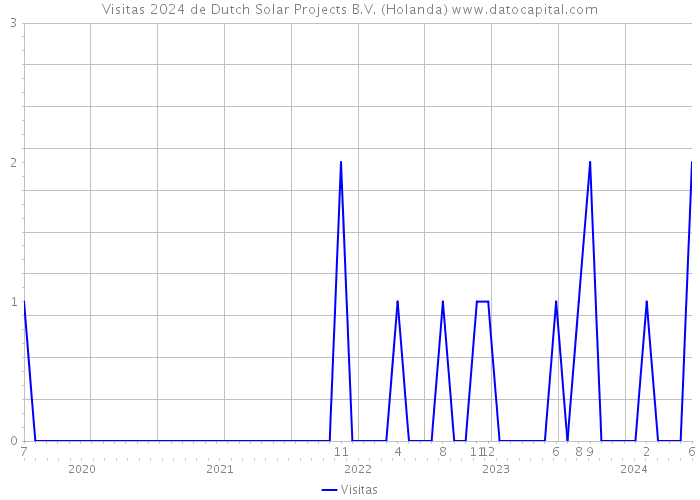 Visitas 2024 de Dutch Solar Projects B.V. (Holanda) 