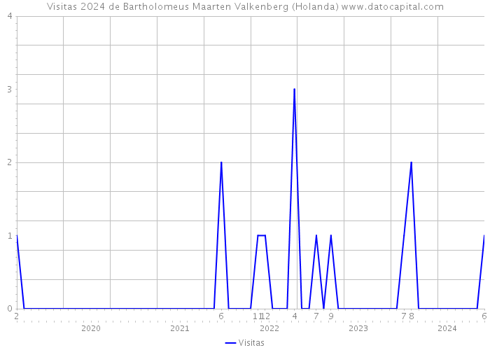 Visitas 2024 de Bartholomeus Maarten Valkenberg (Holanda) 