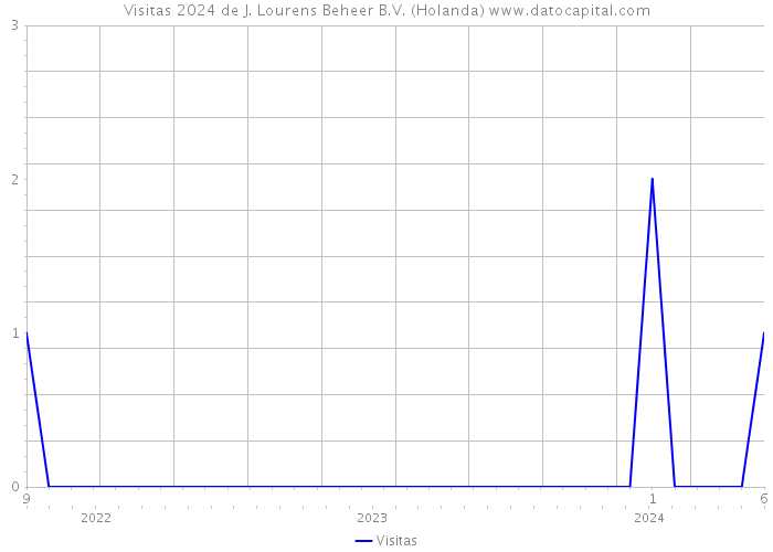 Visitas 2024 de J. Lourens Beheer B.V. (Holanda) 