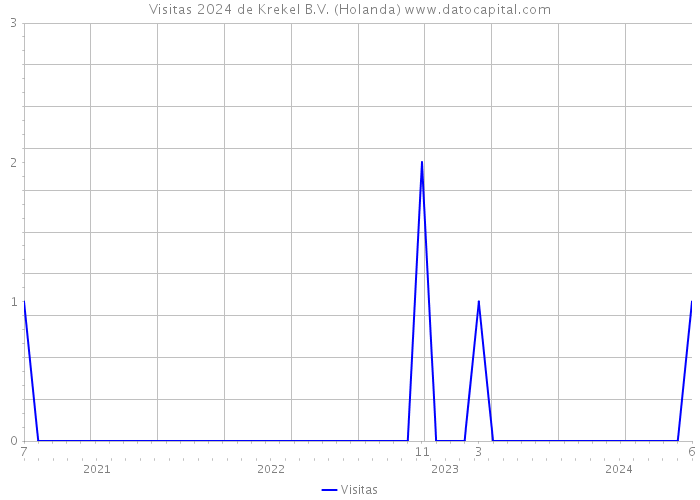 Visitas 2024 de Krekel B.V. (Holanda) 