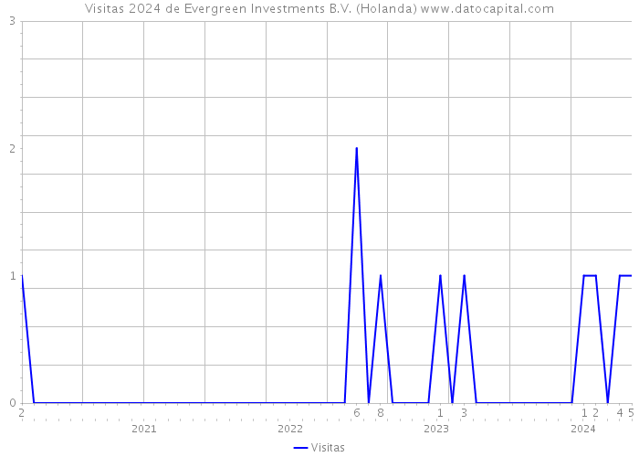 Visitas 2024 de Evergreen Investments B.V. (Holanda) 