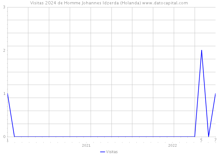 Visitas 2024 de Homme Johannes Idzerda (Holanda) 
