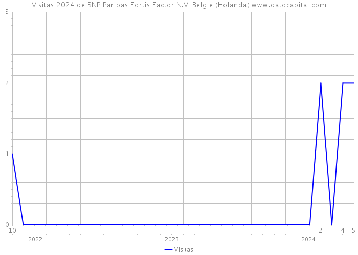 Visitas 2024 de BNP Paribas Fortis Factor N.V. België (Holanda) 