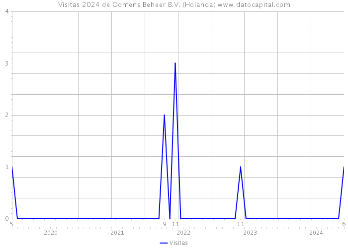 Visitas 2024 de Oomens Beheer B.V. (Holanda) 