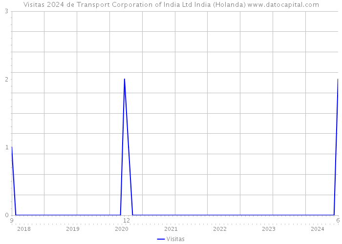 Visitas 2024 de Transport Corporation of India Ltd India (Holanda) 