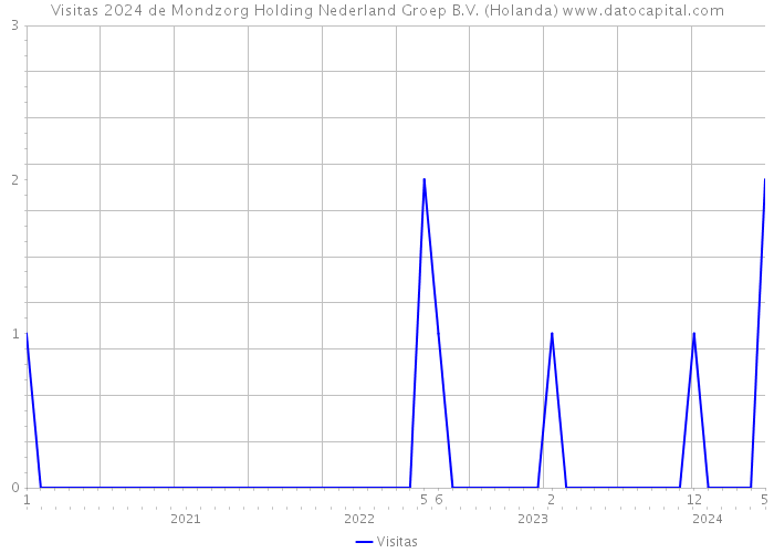 Visitas 2024 de Mondzorg Holding Nederland Groep B.V. (Holanda) 