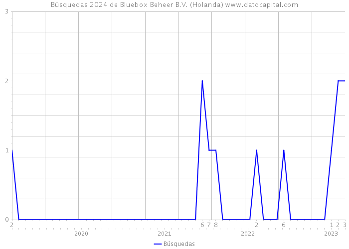 Búsquedas 2024 de Bluebox Beheer B.V. (Holanda) 