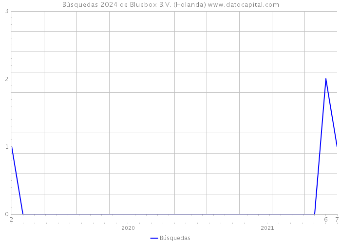 Búsquedas 2024 de Bluebox B.V. (Holanda) 
