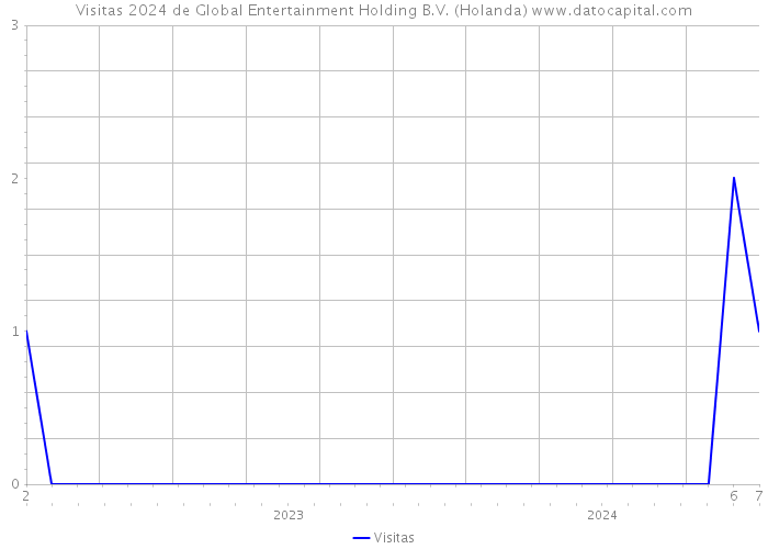 Visitas 2024 de Global Entertainment Holding B.V. (Holanda) 