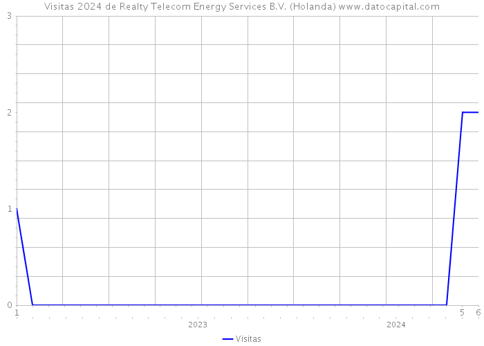 Visitas 2024 de Realty Telecom Energy Services B.V. (Holanda) 