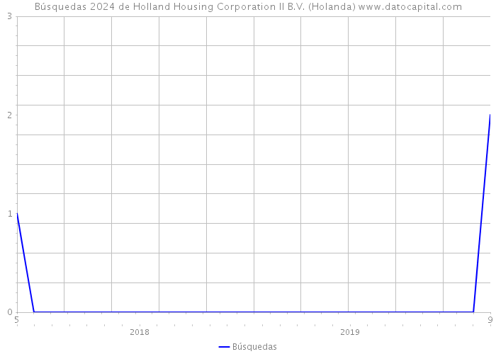 Búsquedas 2024 de Holland Housing Corporation II B.V. (Holanda) 