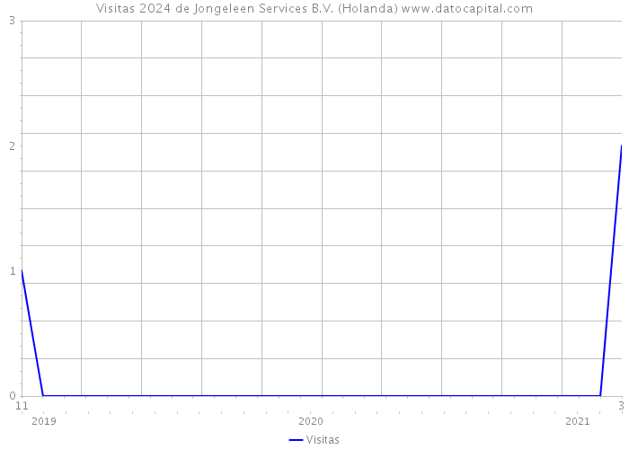 Visitas 2024 de Jongeleen Services B.V. (Holanda) 