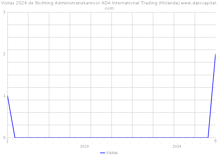 Visitas 2024 de Stichting Administratiekantoor ADA International Trading (Holanda) 
