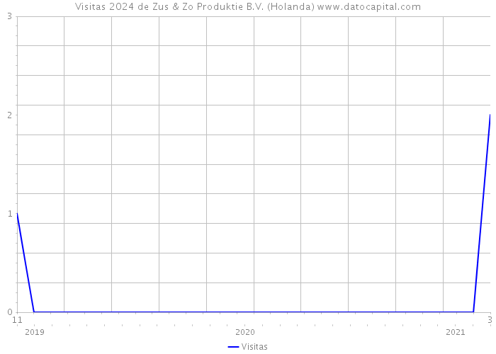 Visitas 2024 de Zus & Zo Produktie B.V. (Holanda) 