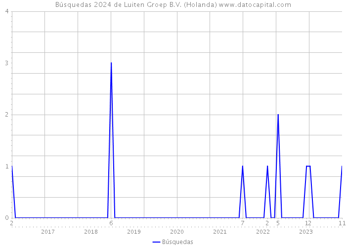 Búsquedas 2024 de Luiten Groep B.V. (Holanda) 