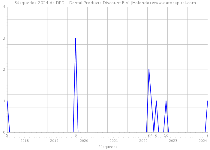 Búsquedas 2024 de DPD - Dental Products Discount B.V. (Holanda) 