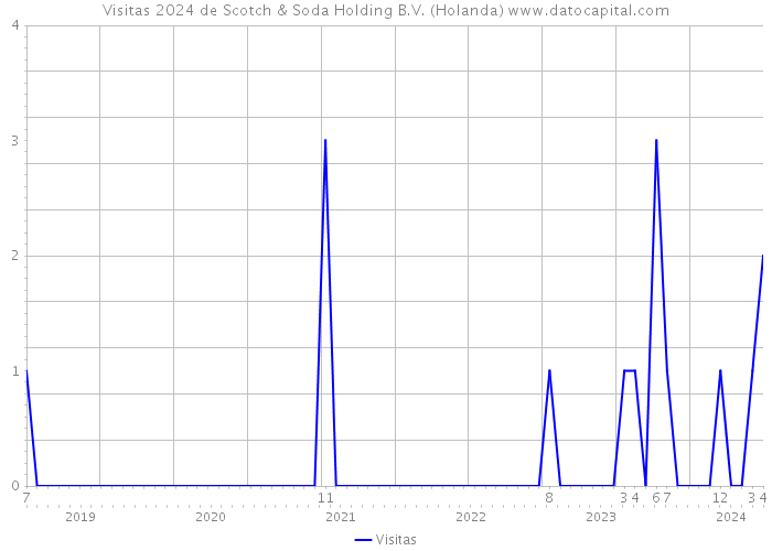 Visitas 2024 de Scotch & Soda Holding B.V. (Holanda) 