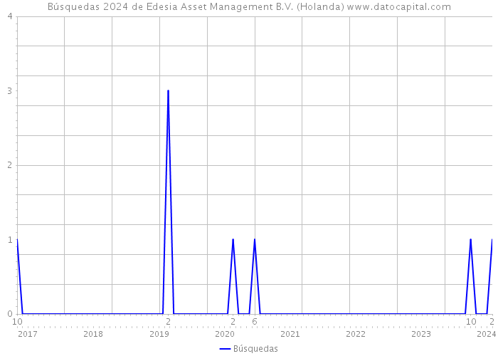 Búsquedas 2024 de Edesia Asset Management B.V. (Holanda) 