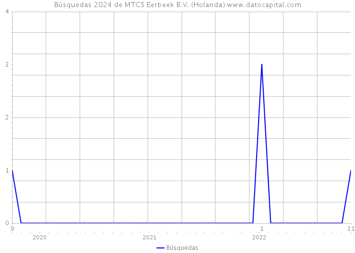 Búsquedas 2024 de MTCS Eerbeek B.V. (Holanda) 