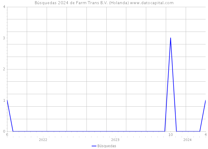 Búsquedas 2024 de Farm Trans B.V. (Holanda) 