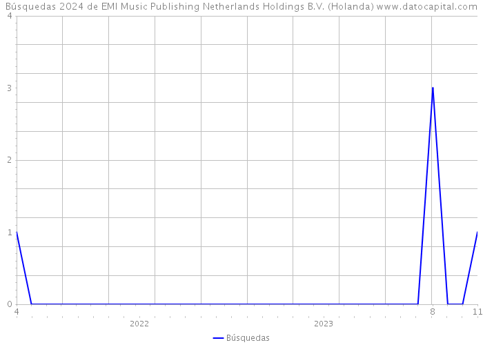 Búsquedas 2024 de EMI Music Publishing Netherlands Holdings B.V. (Holanda) 