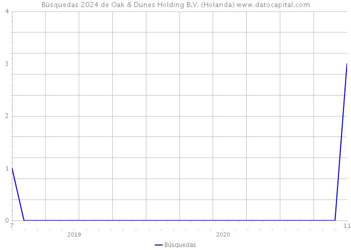 Búsquedas 2024 de Oak & Dunes Holding B.V. (Holanda) 