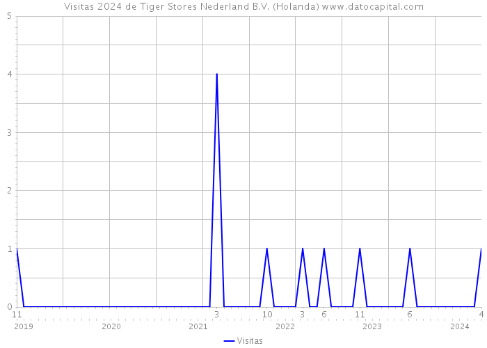 Visitas 2024 de Tiger Stores Nederland B.V. (Holanda) 