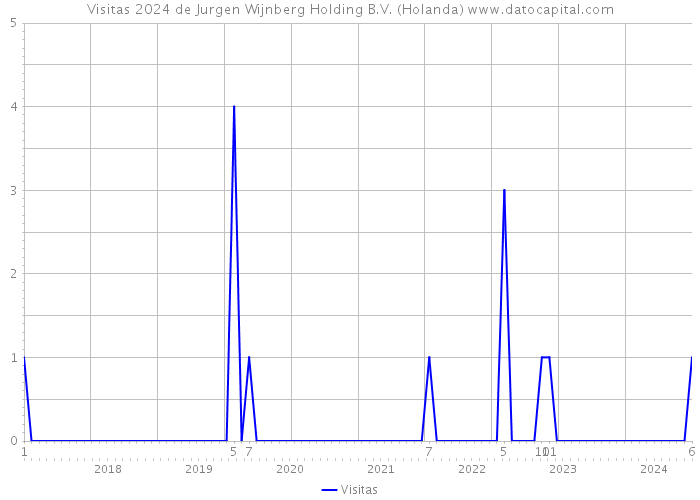 Visitas 2024 de Jurgen Wijnberg Holding B.V. (Holanda) 