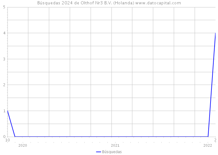 Búsquedas 2024 de Olthof Nr3 B.V. (Holanda) 