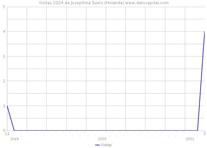 Visitas 2024 de Josephina Suers (Holanda) 