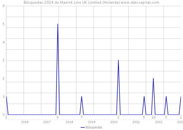 Búsquedas 2024 de Maersk Line UK Limited (Holanda) 