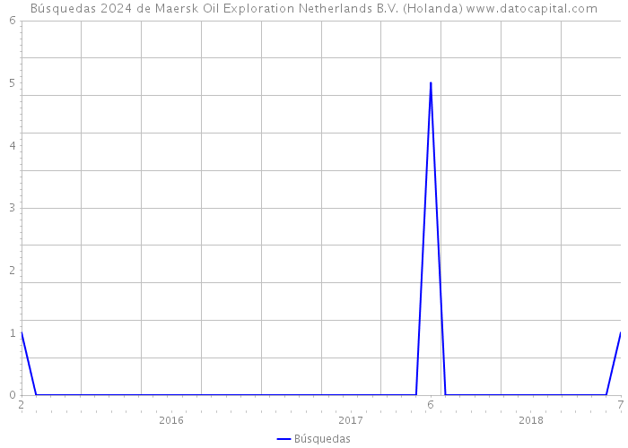Búsquedas 2024 de Maersk Oil Exploration Netherlands B.V. (Holanda) 