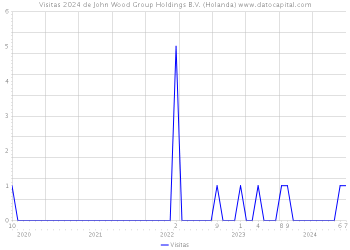 Visitas 2024 de John Wood Group Holdings B.V. (Holanda) 