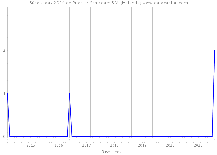 Búsquedas 2024 de Priester Schiedam B.V. (Holanda) 