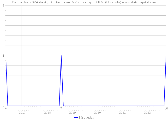 Búsquedas 2024 de A.J. Kortenoever & Zn. Transport B.V. (Holanda) 