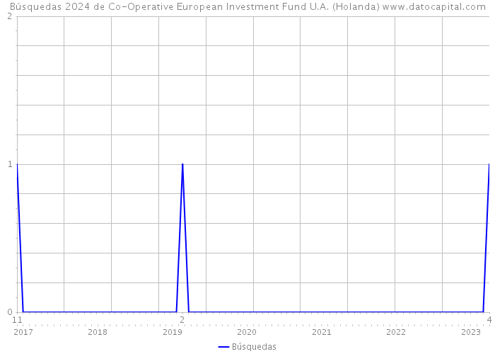 Búsquedas 2024 de Co-Operative European Investment Fund U.A. (Holanda) 