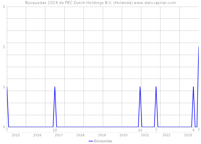 Búsquedas 2024 de PEC Dutch Holdings B.V. (Holanda) 