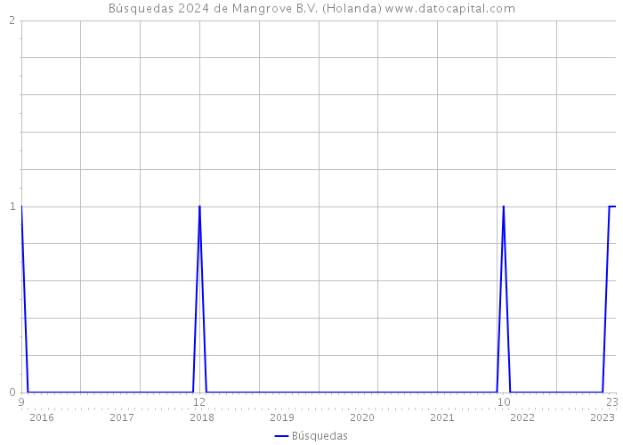 Búsquedas 2024 de Mangrove B.V. (Holanda) 