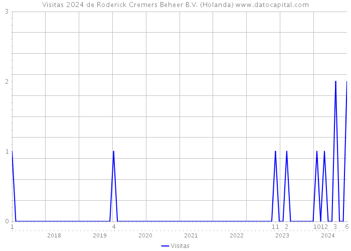 Visitas 2024 de Roderick Cremers Beheer B.V. (Holanda) 